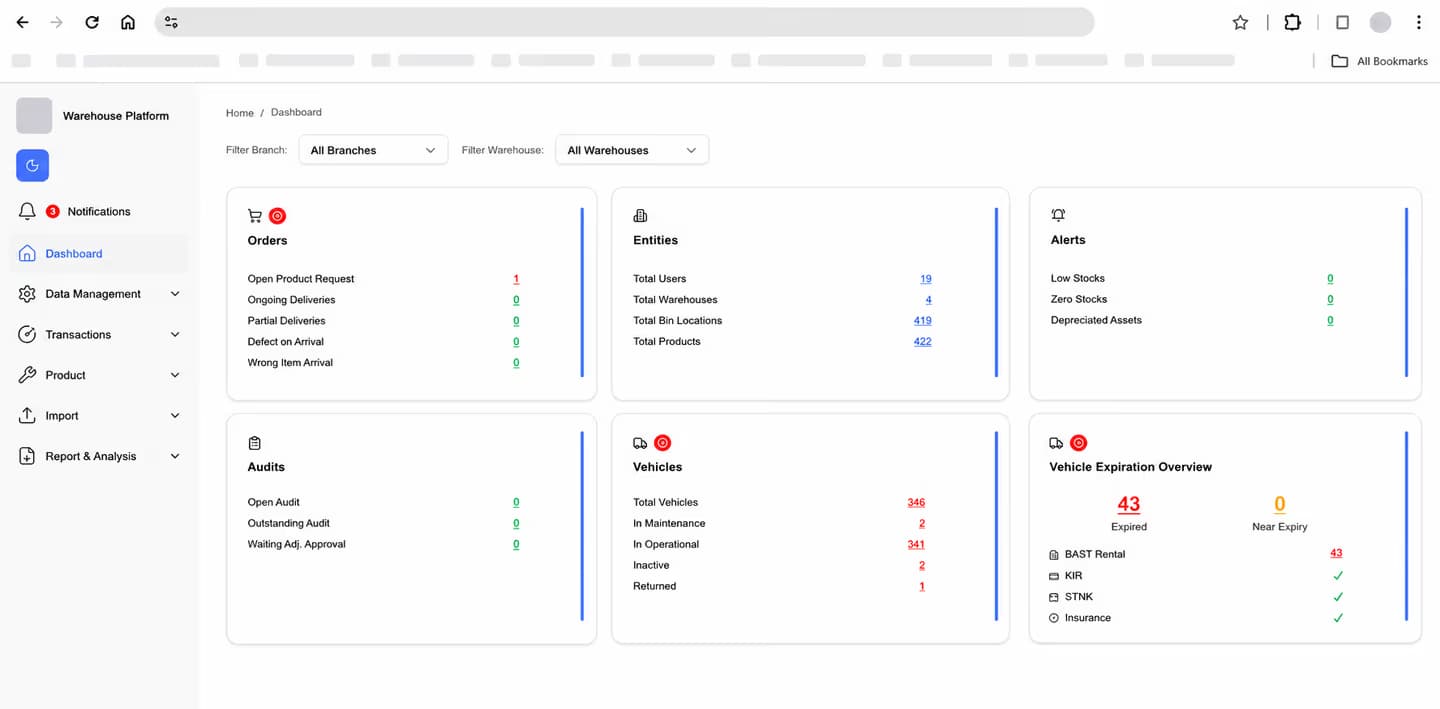 Warehouse execution and inventory workflow anonymized dashboard preview